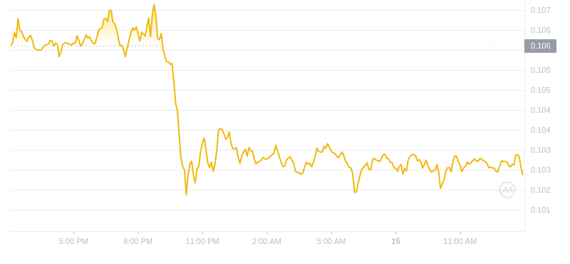 The latest price of Dogecoin at 14:00 on August 15, 2024