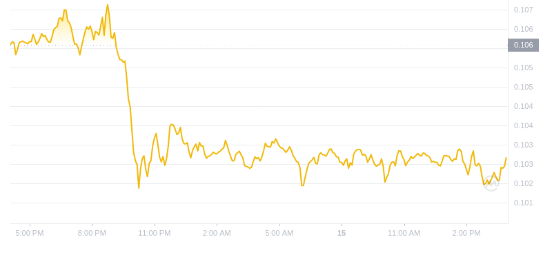 The latest price of Dogecoin at 16:00 on August 15, 2024