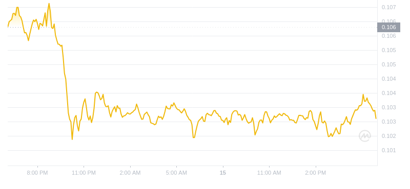 The latest price of Dogecoin at 18:00 on August 15, 2024