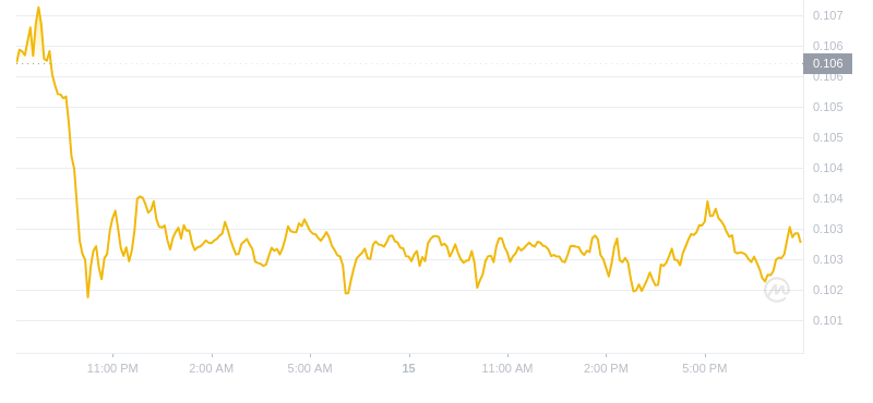 The latest price of Dogecoin at 20:00 on August 15, 2024