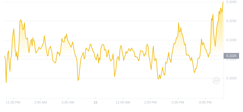 The latest price of Dogecoin at 22:00 on August 15, 2024