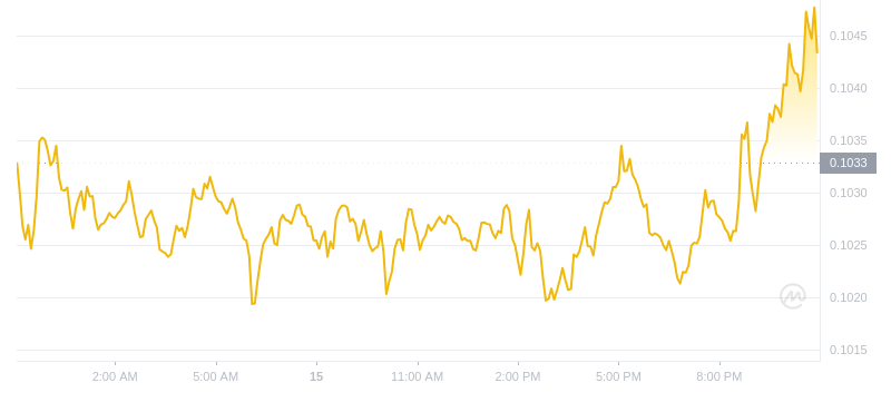 The latest price of Dogecoin at 23:00 on August 15, 2024