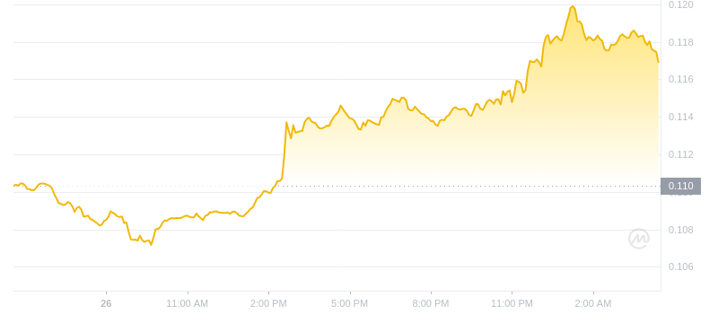 The latest price of Dogecoin at 04:00 on September 27, 2024