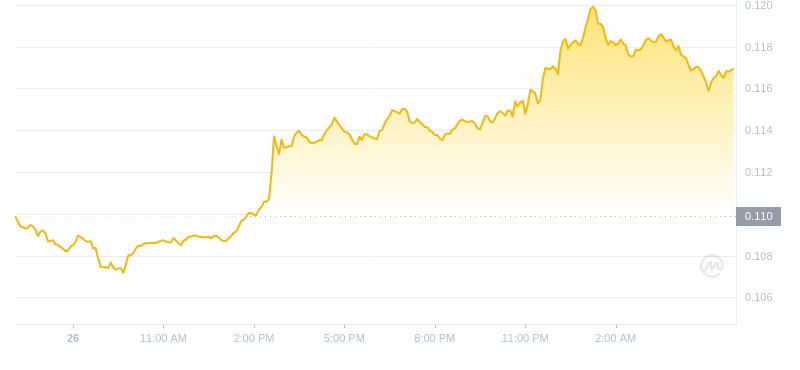 The latest price of Dogecoin at 06:00 on September 27, 2024