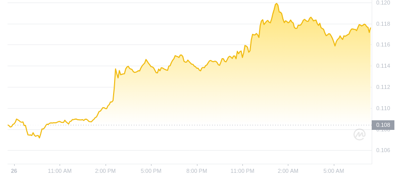 The latest price of Dogecoin at 07:00 on September 27, 2024