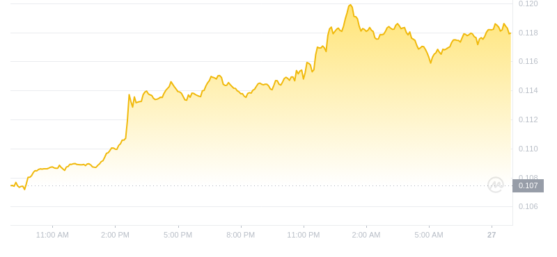 The latest price of Dogecoin at 09:00 on September 27, 2024