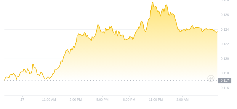 Der aktuellste Preis von Dogecoin um 06:00 Uhr am 28. September 2024