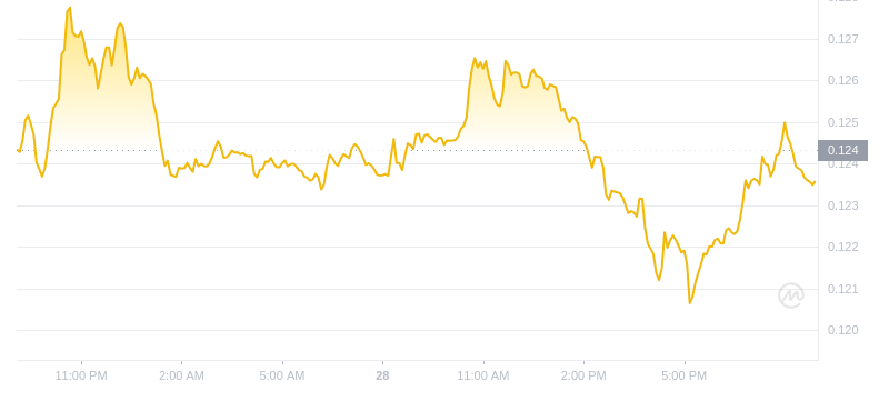 2024년 9월 28일 21:00의 Dogecoin 최신 가격