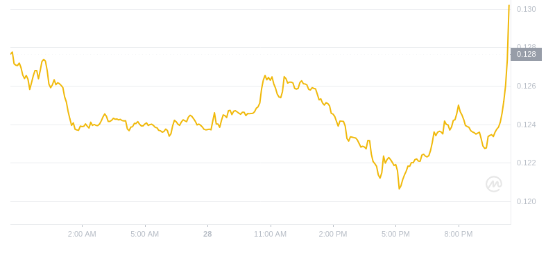 2024년 9월 28일 22:00의 Dogecoin 최신 가격