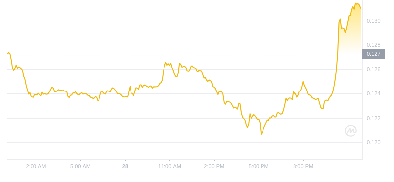2024년 9월 29일 00:00의 Dogecoin 최신 가격