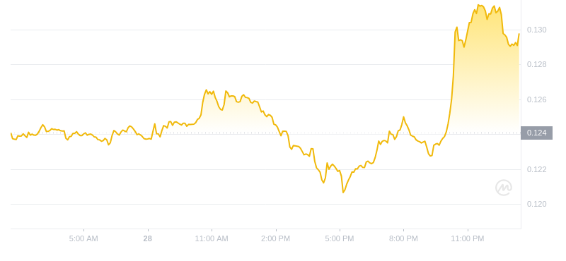 2024년 9월 29일 01:00의 Dogecoin 최신 가격
