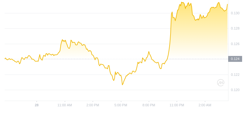 狗狗币2024年9月29日04:00最新价格