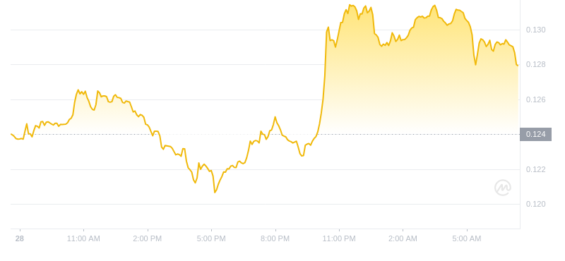 狗狗币2024年9月29日07:00最新价格
