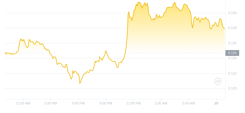 狗狗币2024年9月29日09:00最新价格