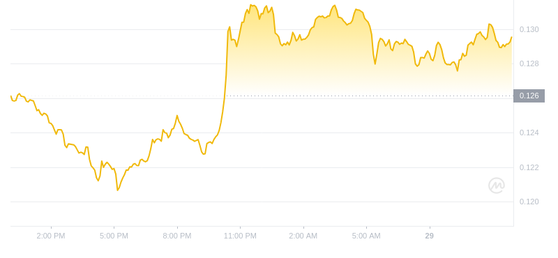 狗狗币2024年9月29日12:00最新价格