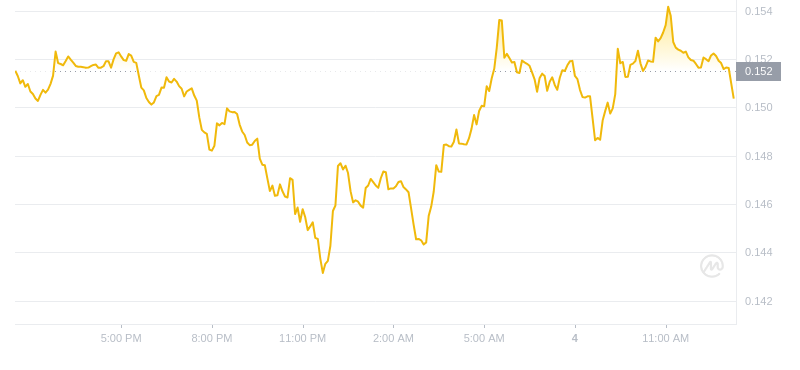狗狗币2024年11月4日13:00最新价格