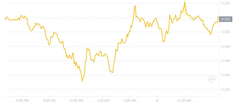 狗狗币2024年11月4日15:00最新价格