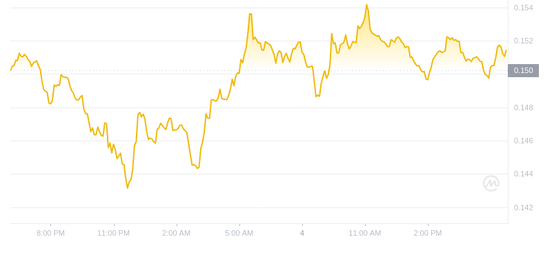 狗狗币2024年11月4日18:00最新价格