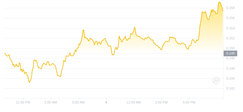 2024年11月4日21時時点のドージコインの最新価格
