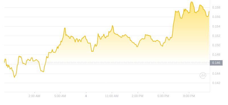 ドージコインの最新価格は2024年11月4日22時時点となります。