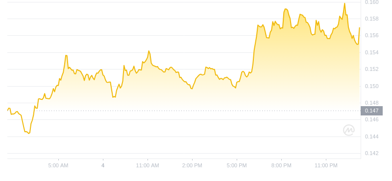 ドージコインの最新価格は2024年11月5日01:00です。