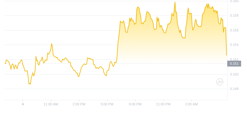 Le dernier prix du Dogecoin à 06h00 le 5 novembre 2024
