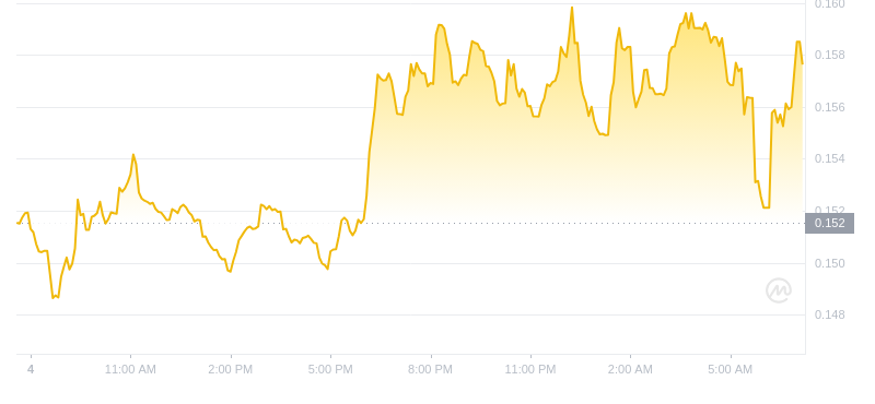 Le dernier prix du Dogecoin à 07h00 le 5 novembre 2024