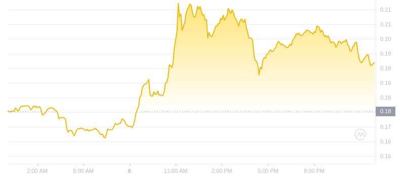 Le dernier prix du Dogecoin à 00h00 le 7 novembre 2024
