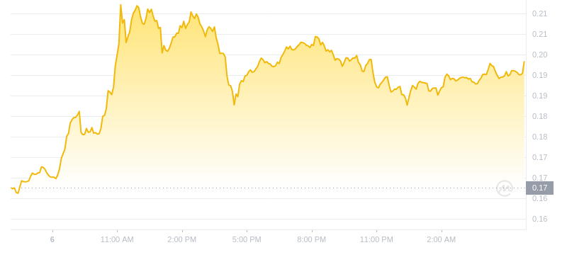 ドージコインの最新価格は2024年11月7日06:00です。