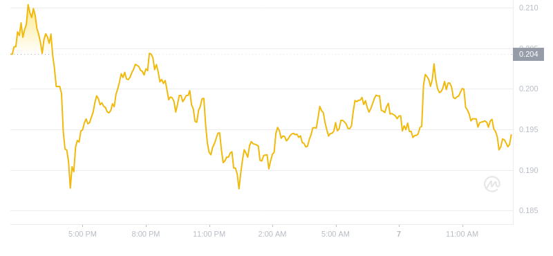 Le dernier prix du Dogecoin à 13h00 le 7 novembre 2024