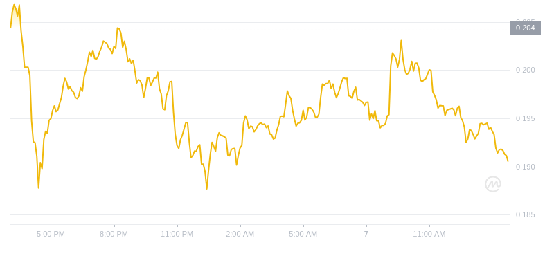 Le dernier prix du Dogecoin à 15h00 le 7 novembre 2024