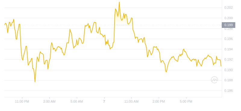 狗狗幣2024年11月07日21:00最新價格