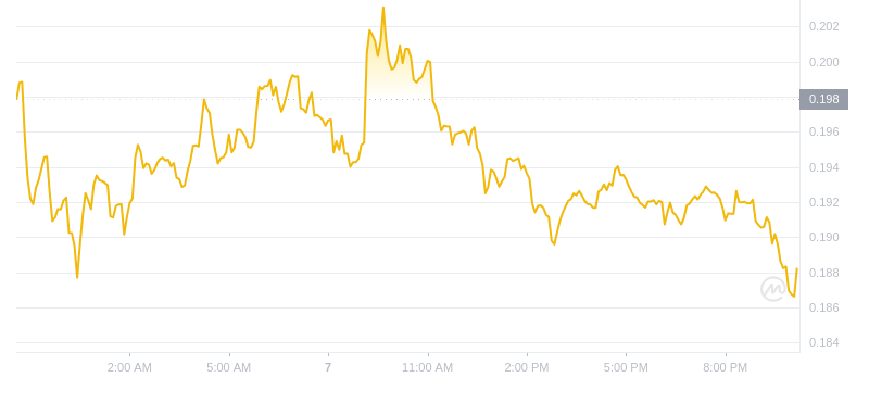 狗狗幣2024年11月07日22:00最新價格