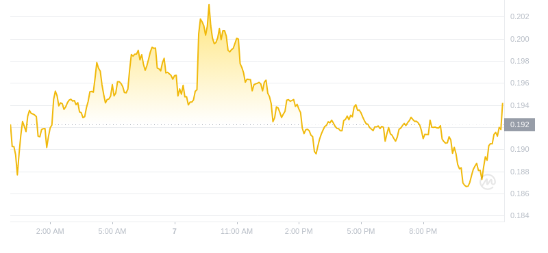 狗狗币2024年11月08日00:00最新价格