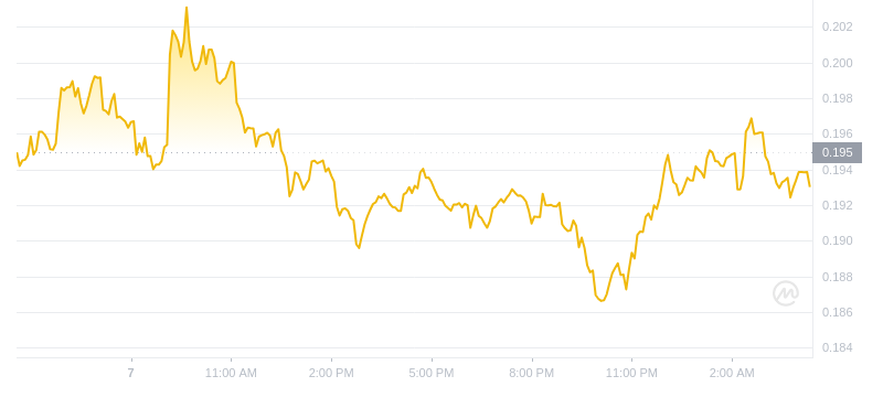 Der aktuelle Preis von Dogecoin um 04:00 Uhr am 8. November 2024