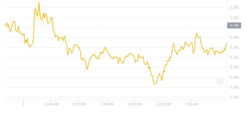 Der aktuellste Preis von Dogecoin um 06:00 Uhr am 8. November 2024