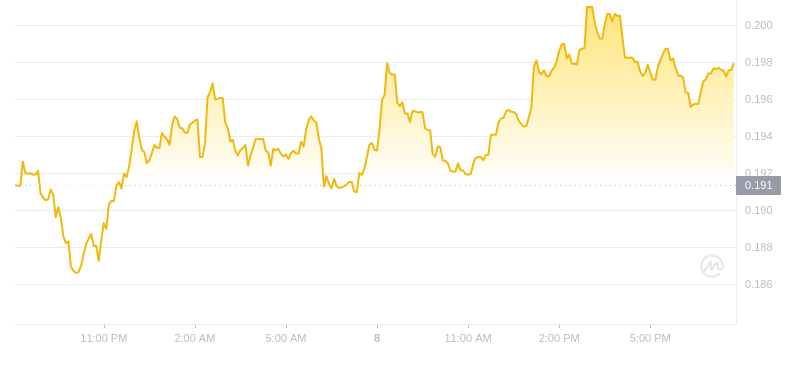 2024年11月8日20時のドージコイン最新価格