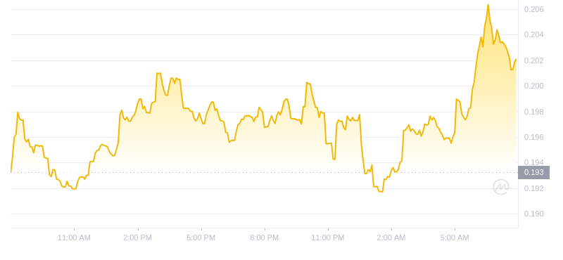 2024년 11월 9일 08:00의 Dogecoin 최신 가격