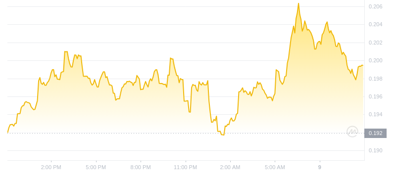 2024년 11월 9일 11:00의 Dogecoin 최신 가격