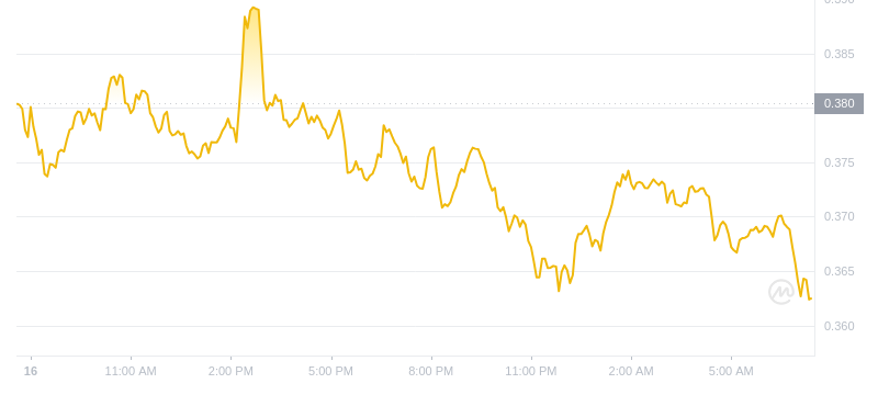 2024년 11월 17일 07:00의 Dogecoin 최신 가격
