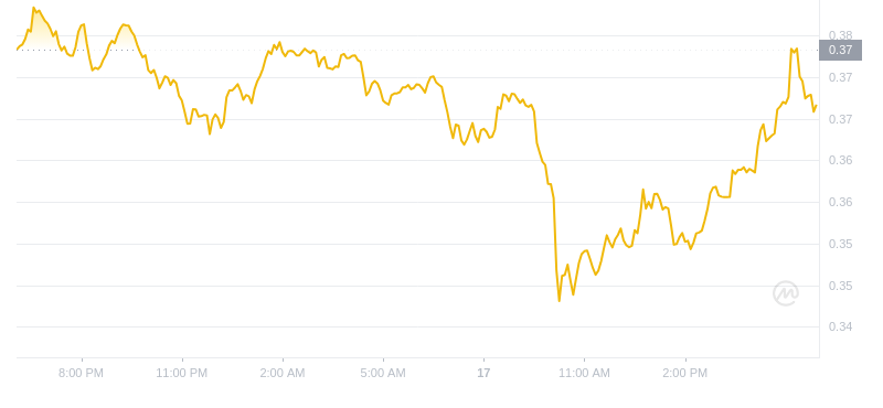 ドージコインの最新価格は2024年11月17日18時時点です。