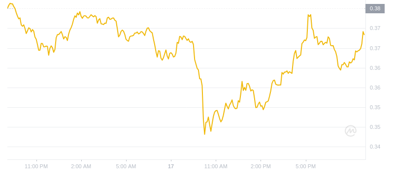 2024年11月17日21時のドージコイン最新価格