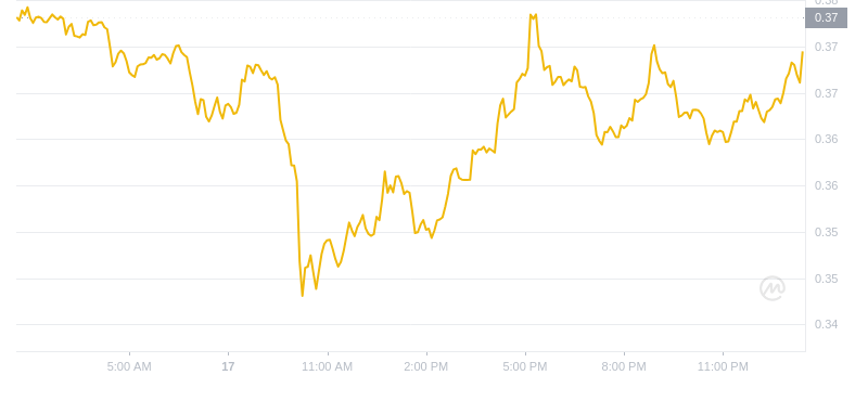 Le dernier prix du Dogecoin à 01h00 le 18 novembre 2024
