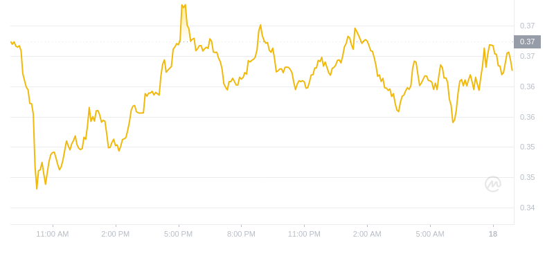 The latest price of Dogecoin at 09:00 on November 18, 2024