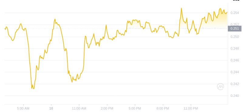 2025年2月11日在02:00 Dogecoin最新价格