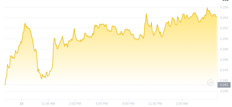 11 février 2025 à 05h00 DÉCIDENCE DÉSELLE DE DOGECOIN