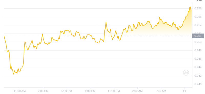 11 février 2025 à 08h00 DÉCIDENCE DÉSELLE DE DOGECOIN