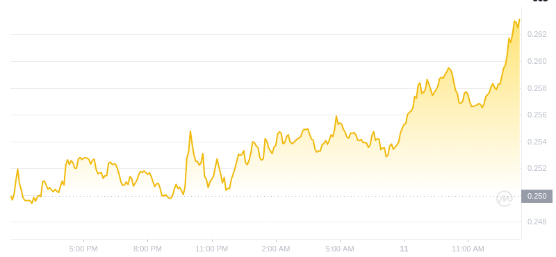 2025年2月11日，13:00 Dogecoin最新价格