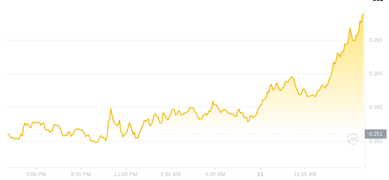 2025年2月11日，14:00 Dogecoin最新价格