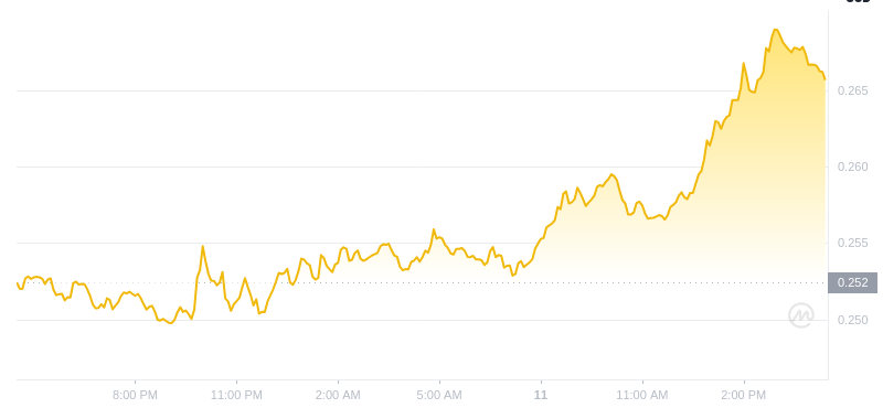 11 février 2025, 16:00 DÉCIDENCE DÉCIDENT DOGECOIN